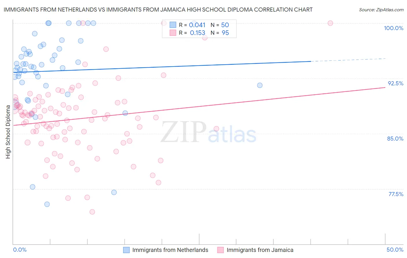 Immigrants from Netherlands vs Immigrants from Jamaica High School Diploma