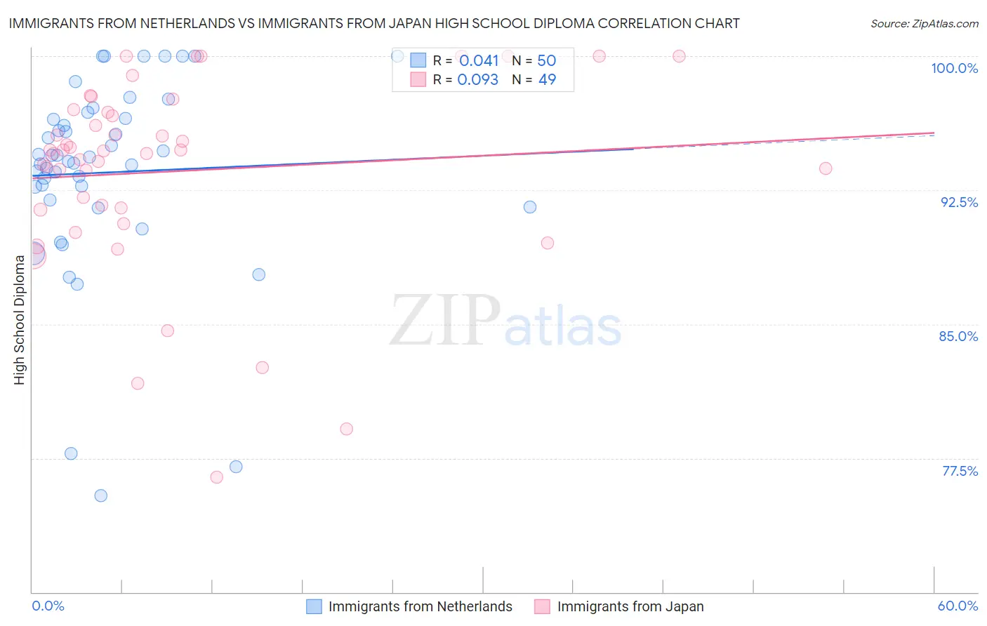 Immigrants from Netherlands vs Immigrants from Japan High School Diploma