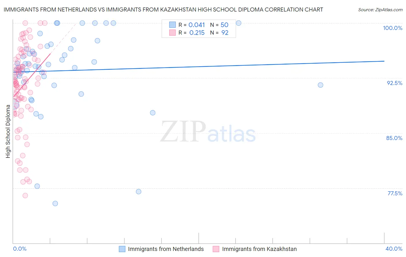 Immigrants from Netherlands vs Immigrants from Kazakhstan High School Diploma