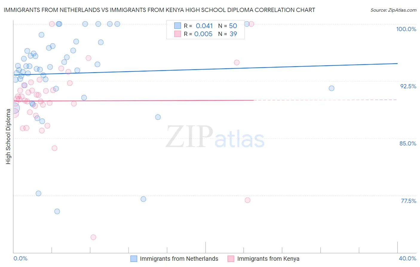 Immigrants from Netherlands vs Immigrants from Kenya High School Diploma