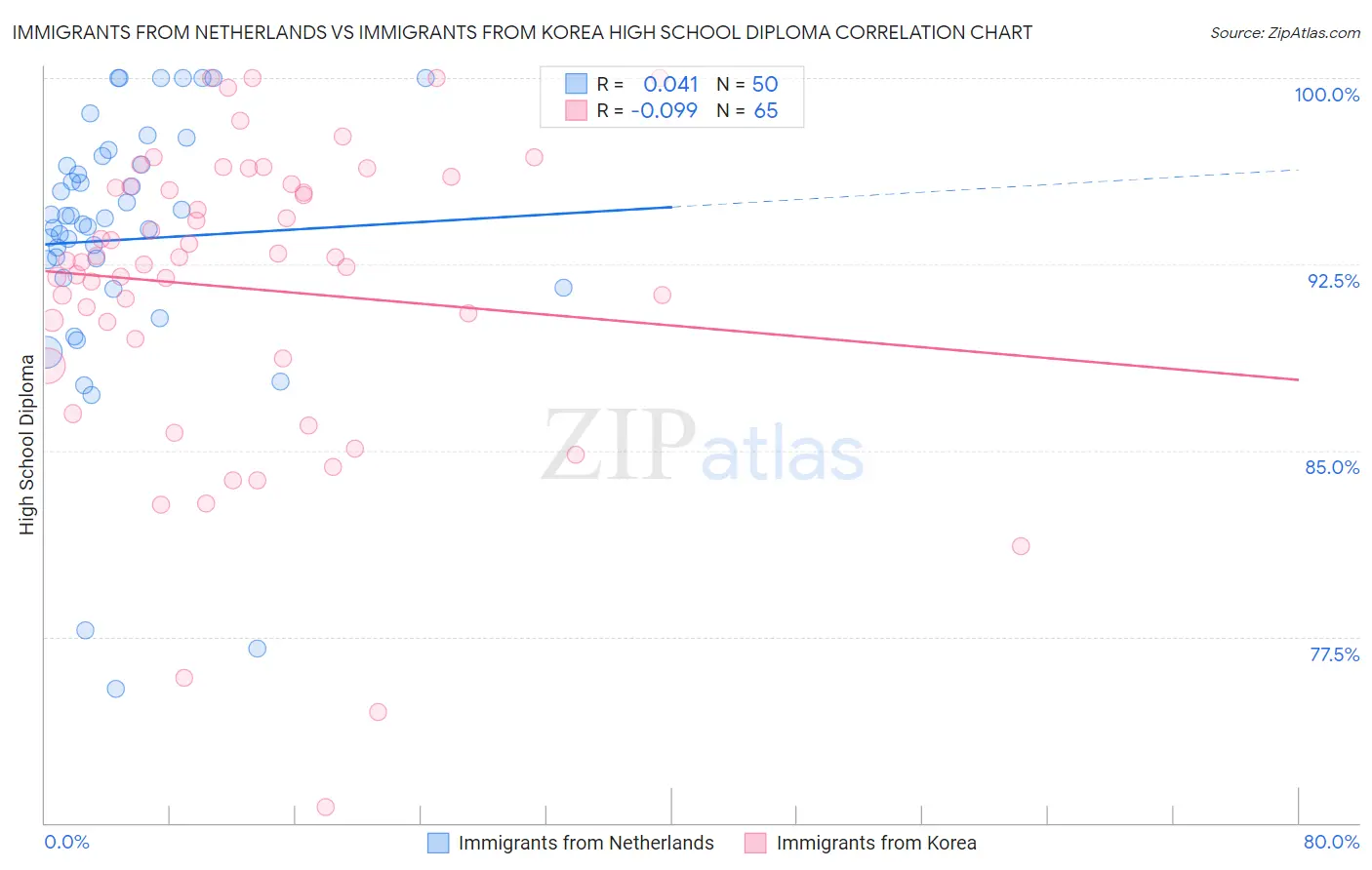 Immigrants from Netherlands vs Immigrants from Korea High School Diploma