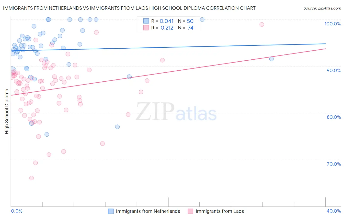 Immigrants from Netherlands vs Immigrants from Laos High School Diploma