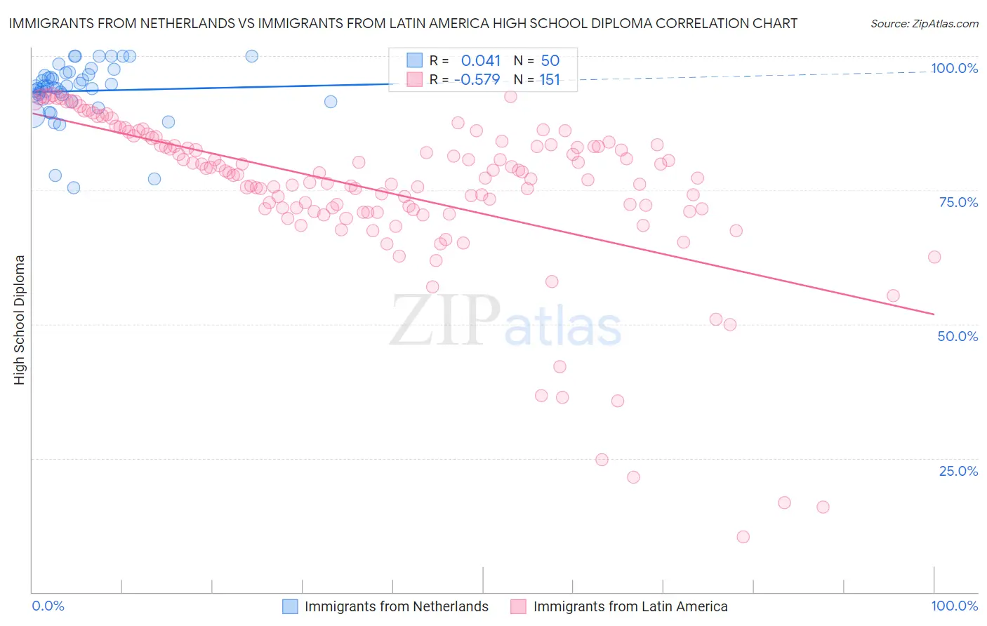 Immigrants from Netherlands vs Immigrants from Latin America High School Diploma