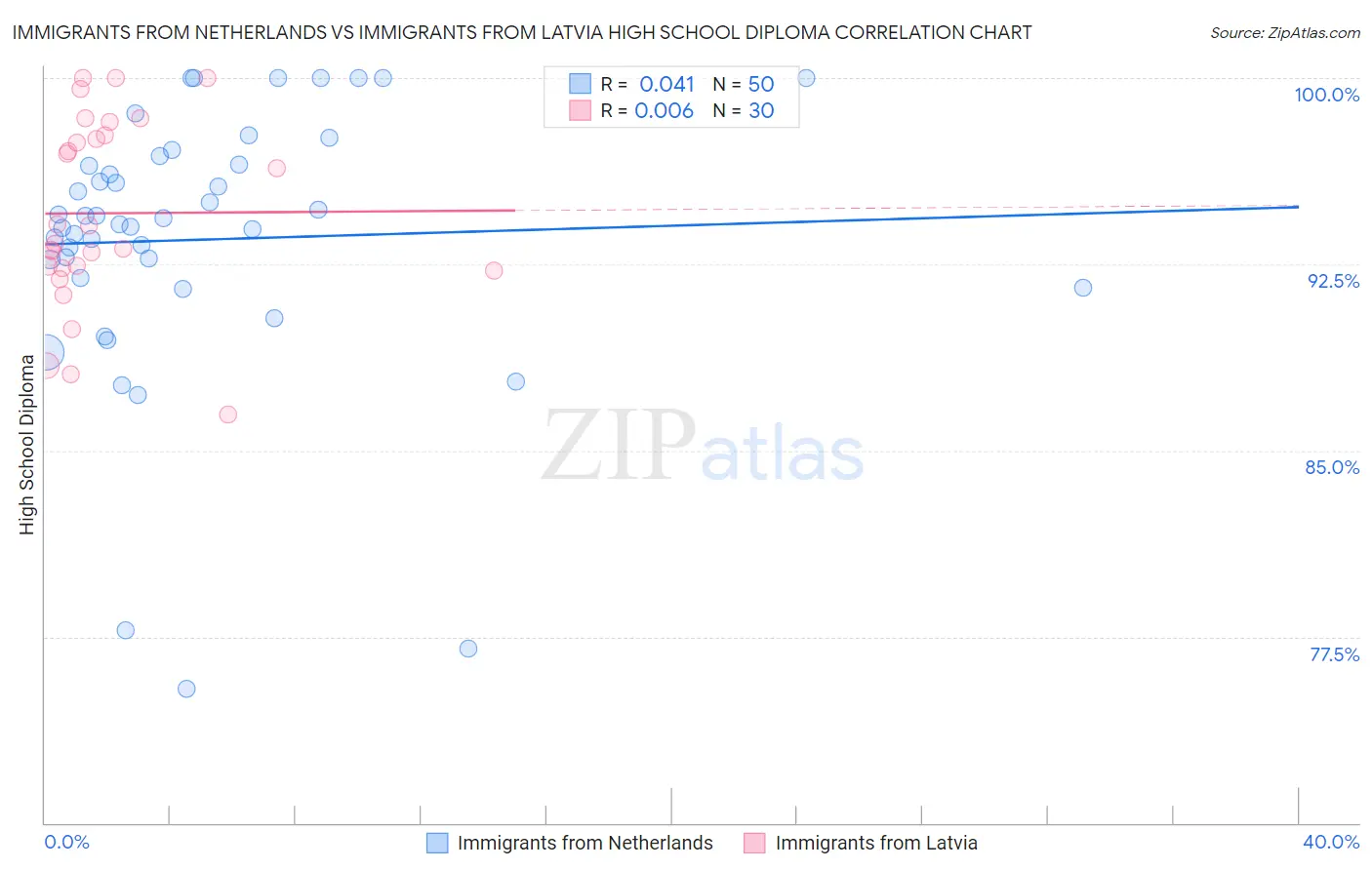 Immigrants from Netherlands vs Immigrants from Latvia High School Diploma
