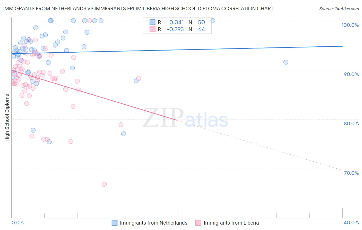 Immigrants from Netherlands vs Immigrants from Liberia High School Diploma