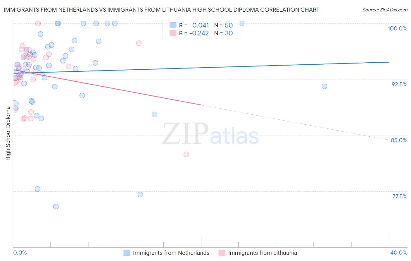 Immigrants from Netherlands vs Immigrants from Lithuania High School Diploma