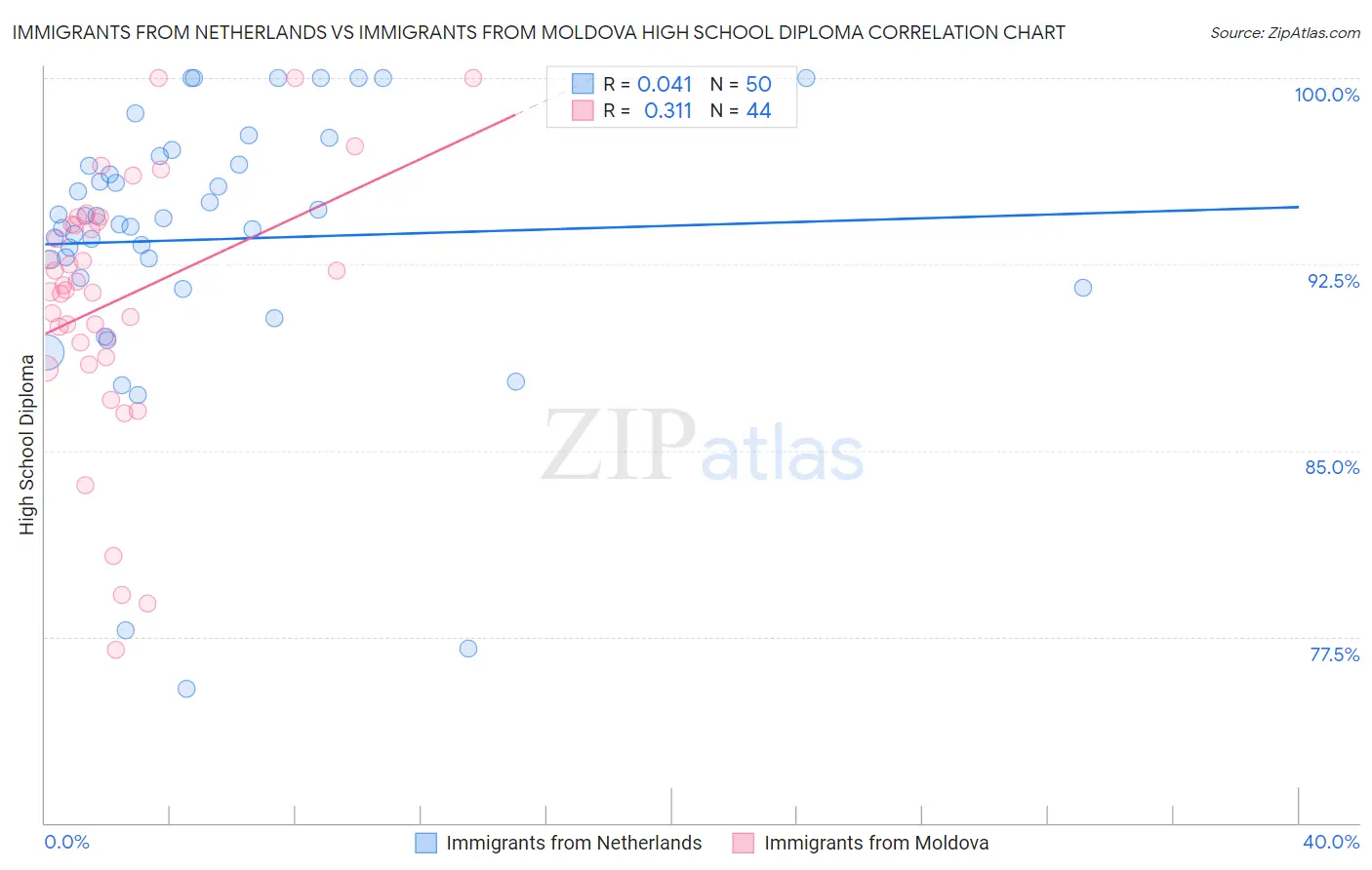 Immigrants from Netherlands vs Immigrants from Moldova High School Diploma