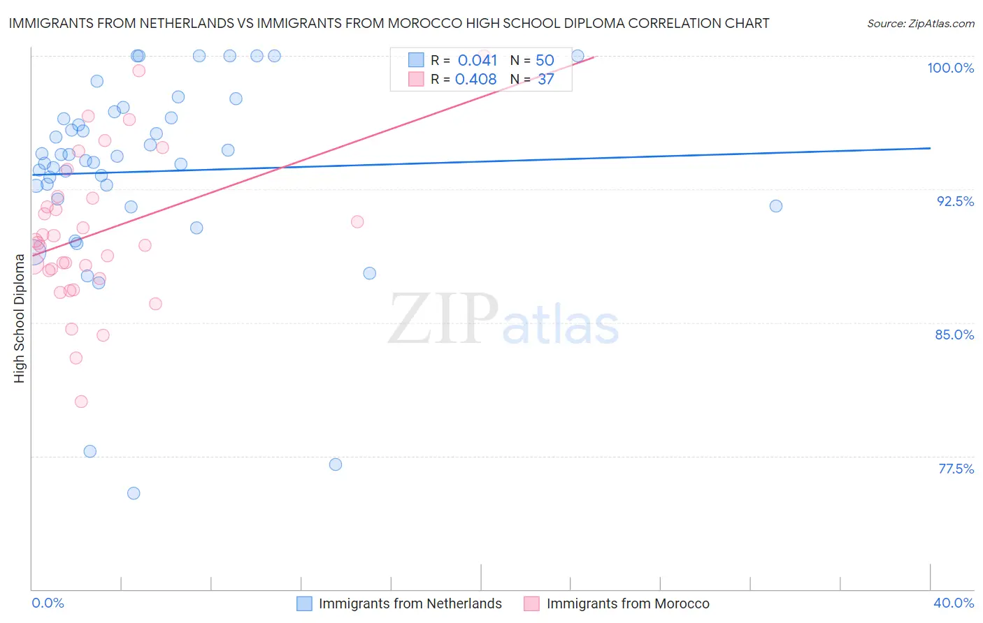 Immigrants from Netherlands vs Immigrants from Morocco High School Diploma