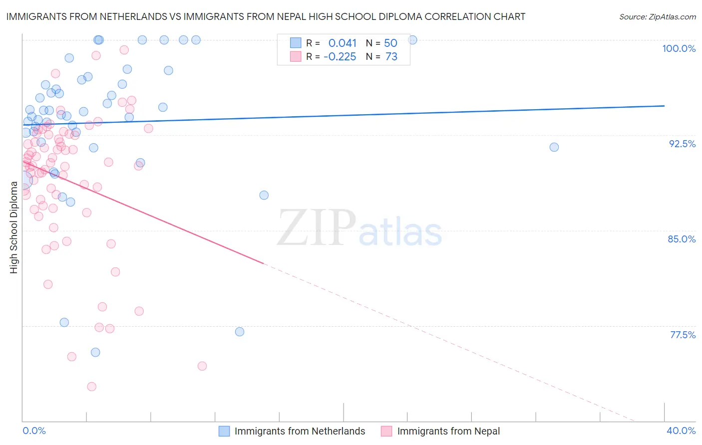 Immigrants from Netherlands vs Immigrants from Nepal High School Diploma
