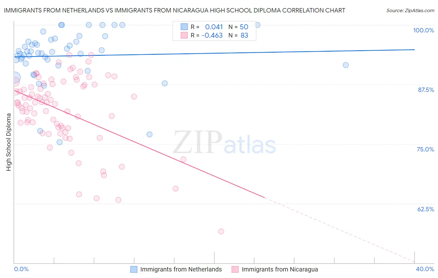 Immigrants from Netherlands vs Immigrants from Nicaragua High School Diploma