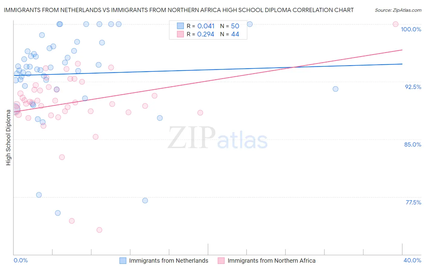 Immigrants from Netherlands vs Immigrants from Northern Africa High School Diploma