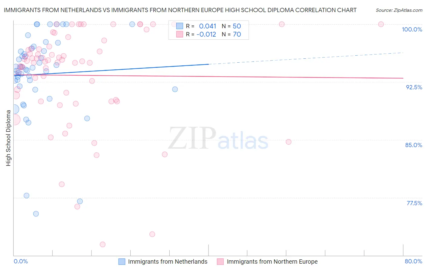 Immigrants from Netherlands vs Immigrants from Northern Europe High School Diploma