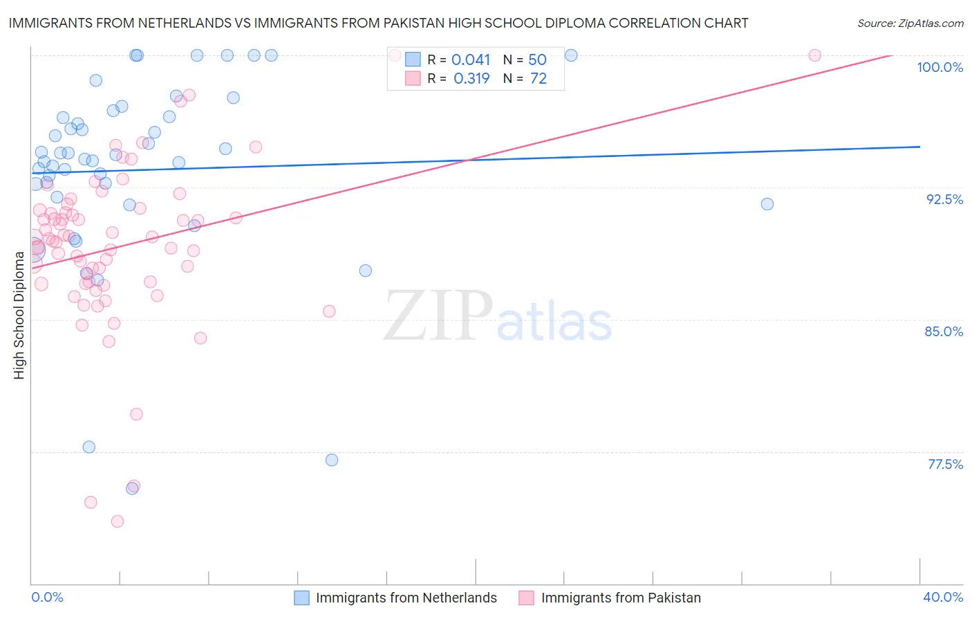 Immigrants from Netherlands vs Immigrants from Pakistan High School Diploma