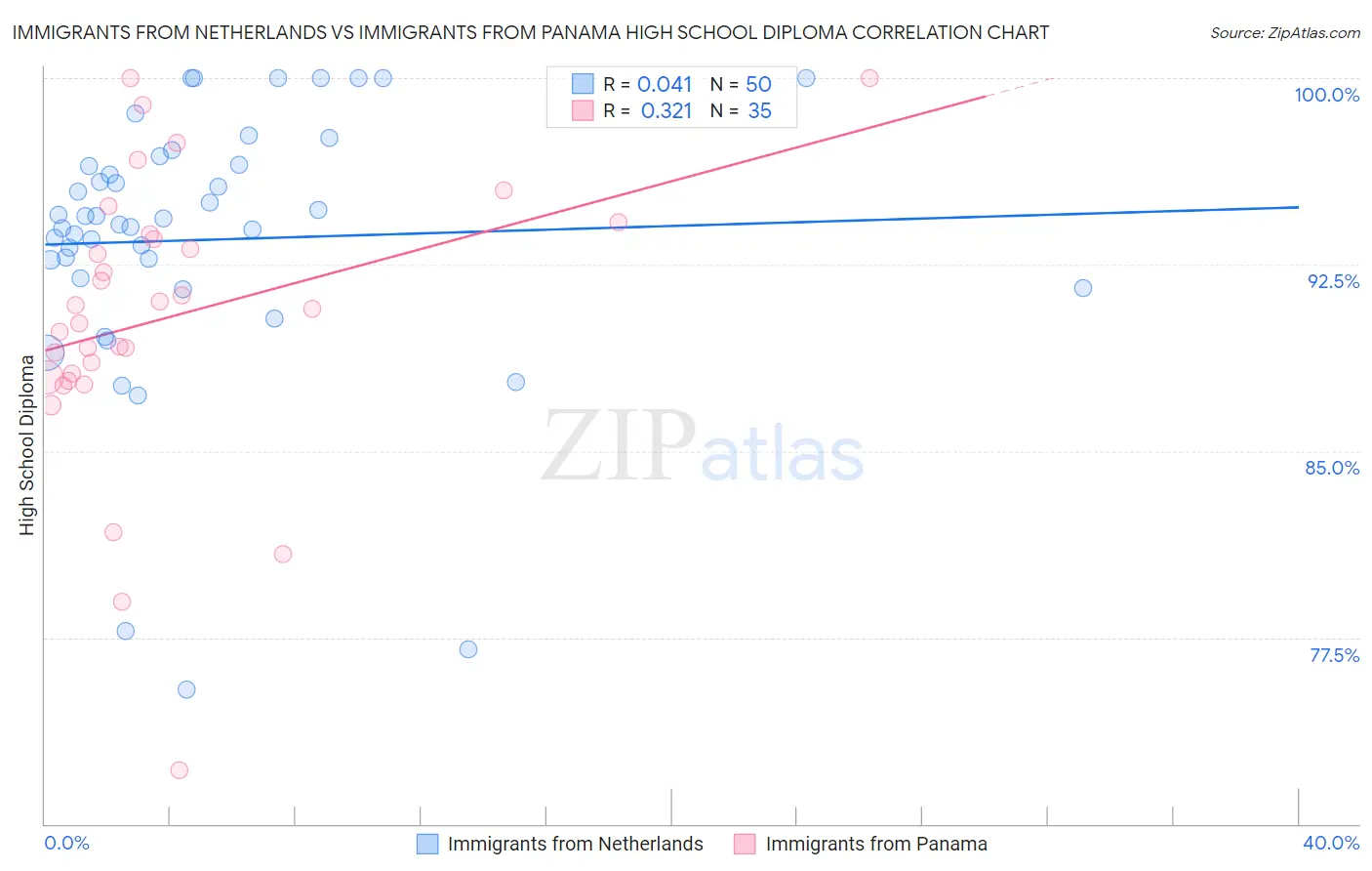 Immigrants from Netherlands vs Immigrants from Panama High School Diploma