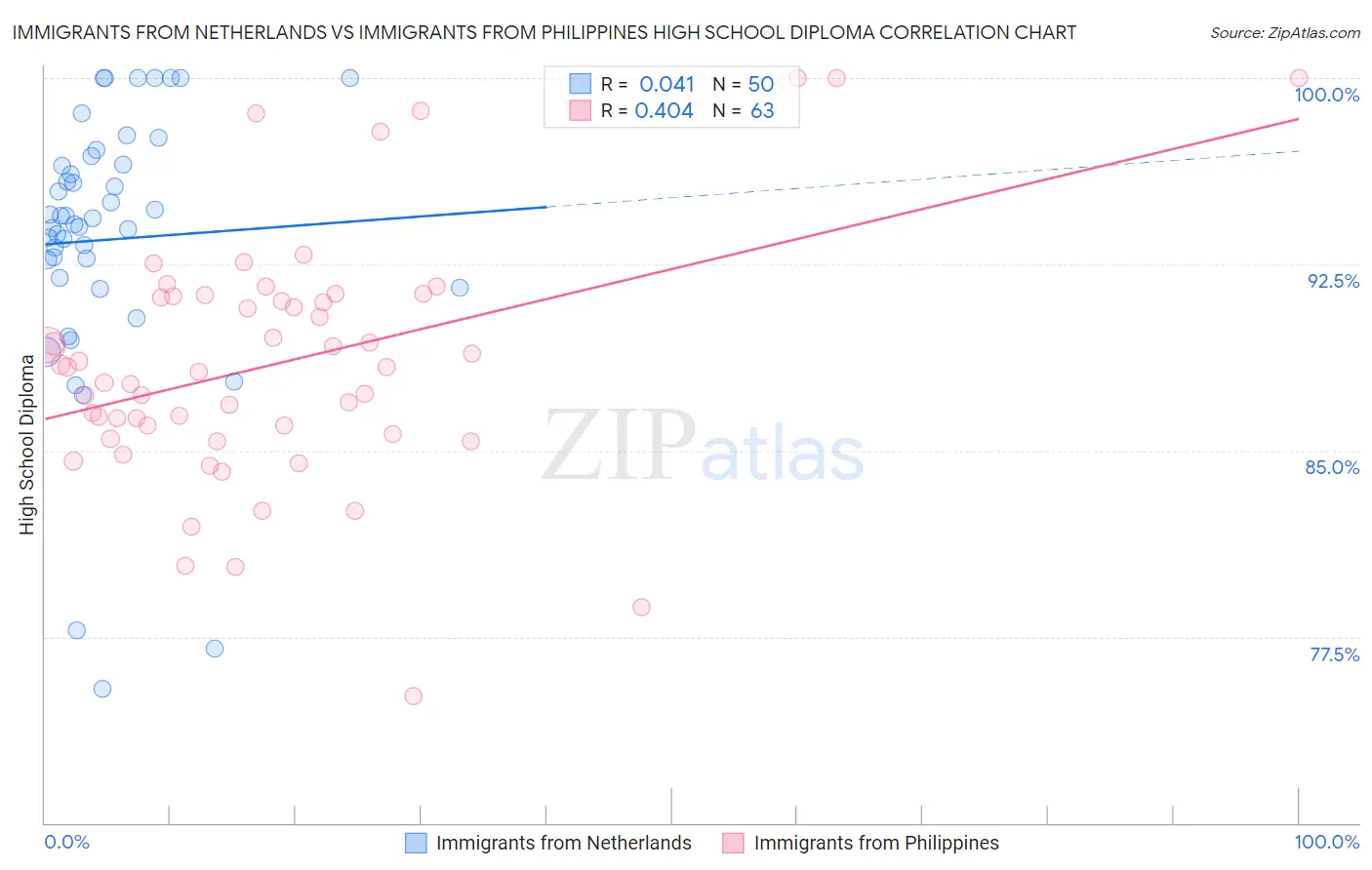 Immigrants from Netherlands vs Immigrants from Philippines High School Diploma
