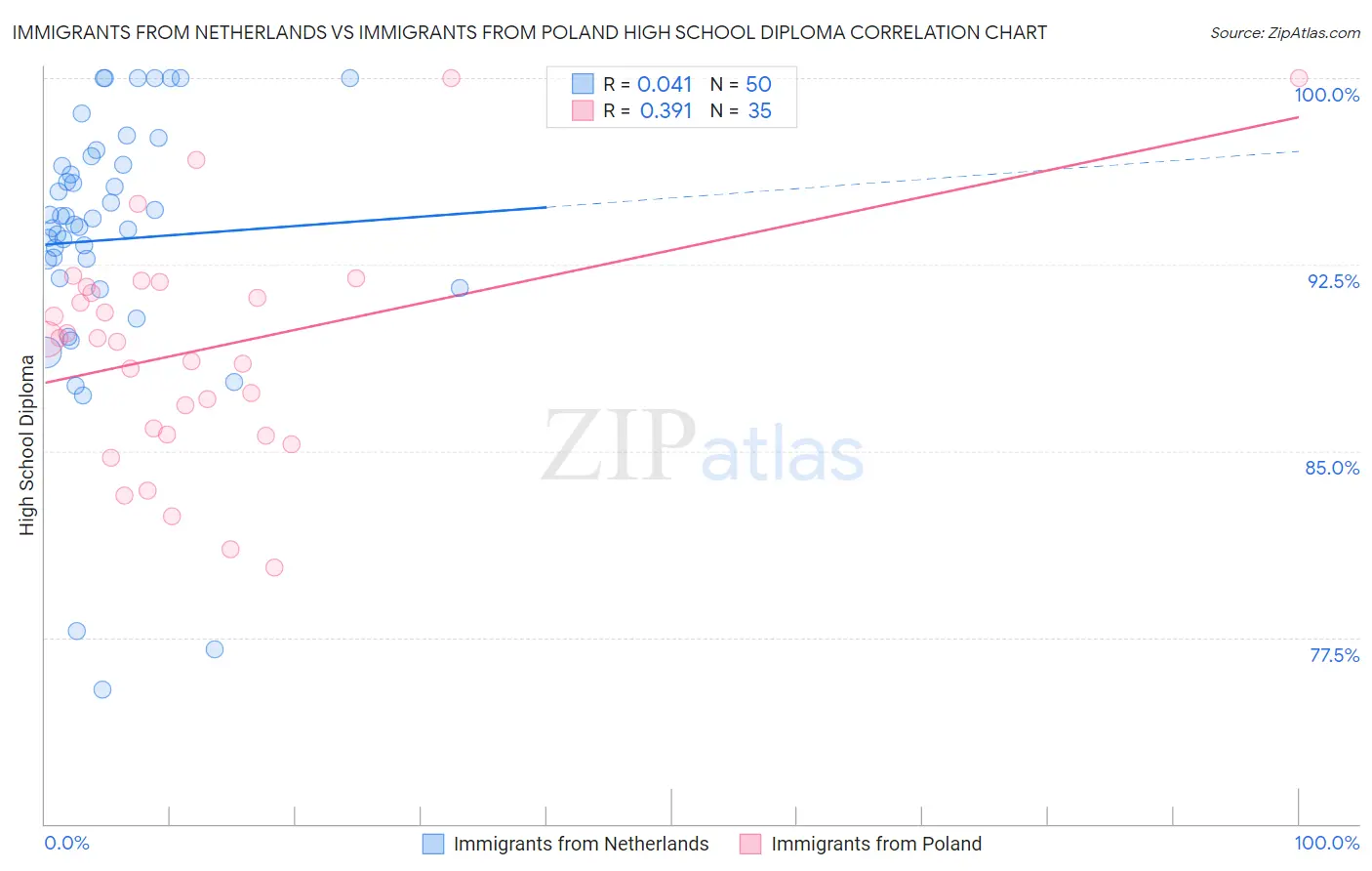 Immigrants from Netherlands vs Immigrants from Poland High School Diploma