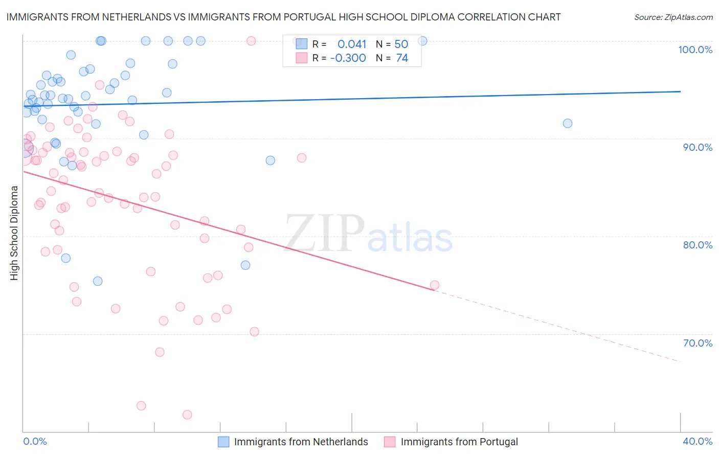 Immigrants from Netherlands vs Immigrants from Portugal High School Diploma