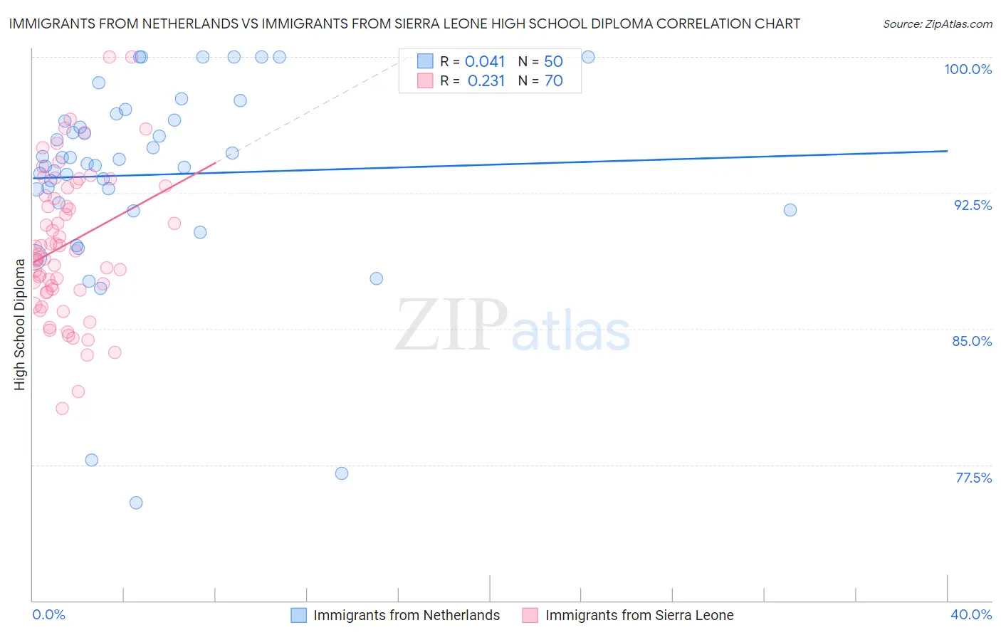 Immigrants from Netherlands vs Immigrants from Sierra Leone High School Diploma
