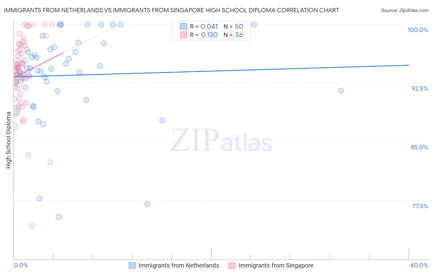 Immigrants from Netherlands vs Immigrants from Singapore High School Diploma