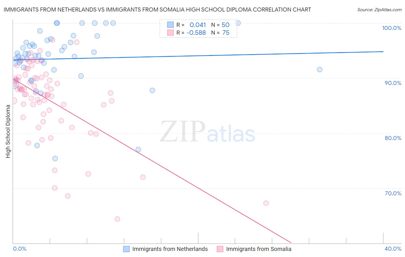 Immigrants from Netherlands vs Immigrants from Somalia High School Diploma