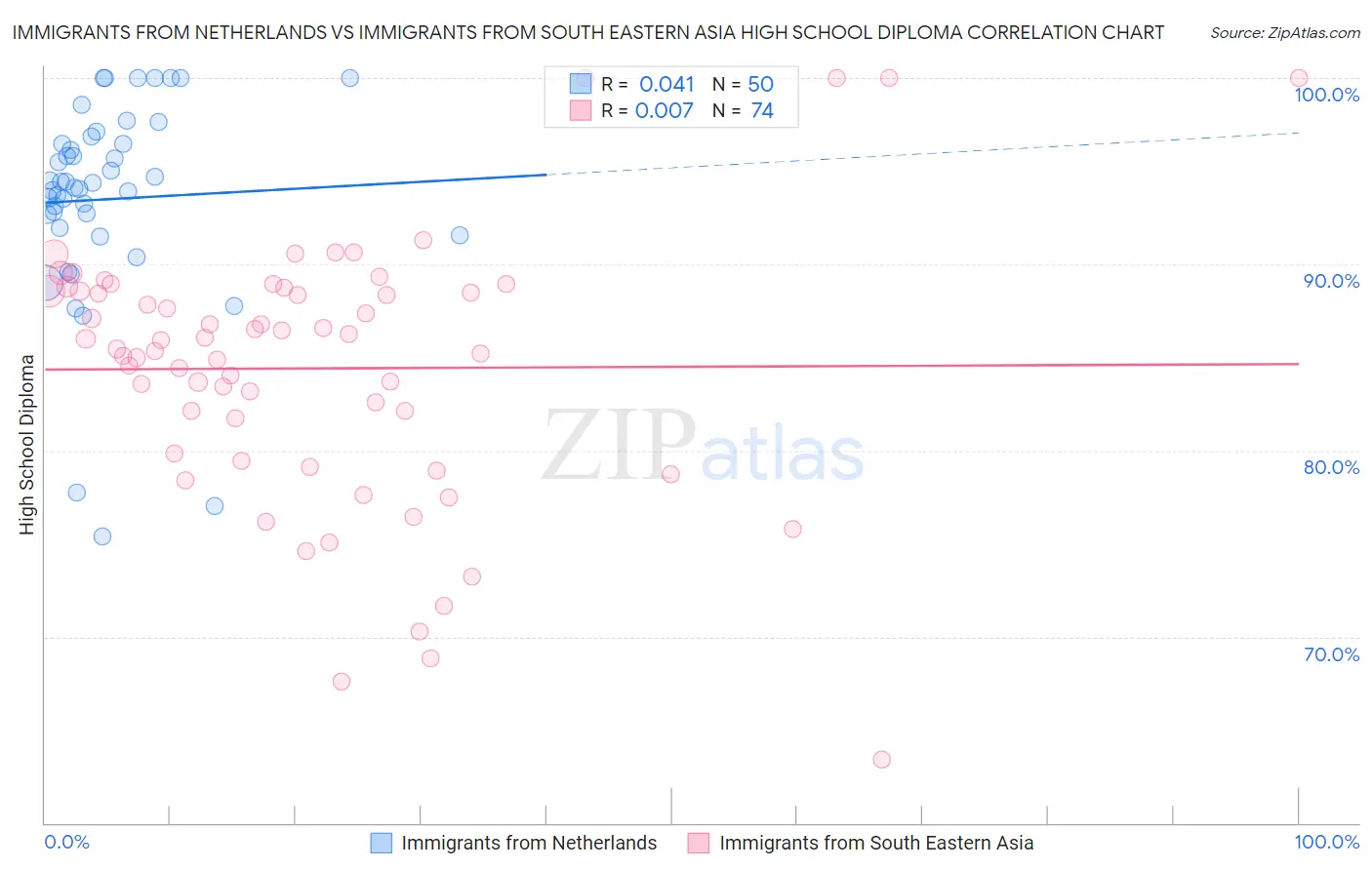 Immigrants from Netherlands vs Immigrants from South Eastern Asia High School Diploma