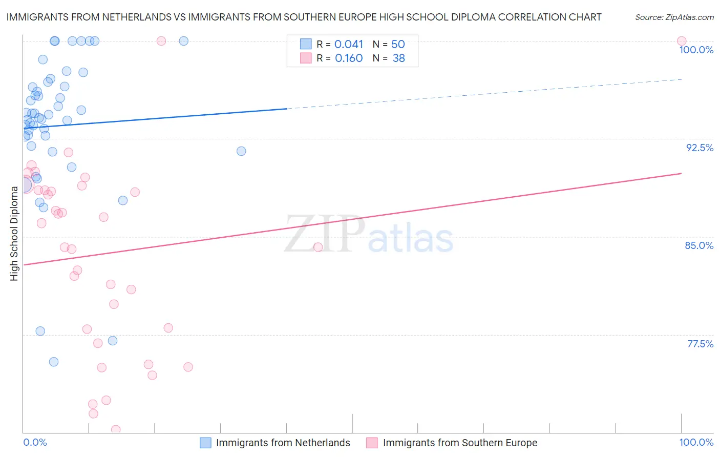 Immigrants from Netherlands vs Immigrants from Southern Europe High School Diploma