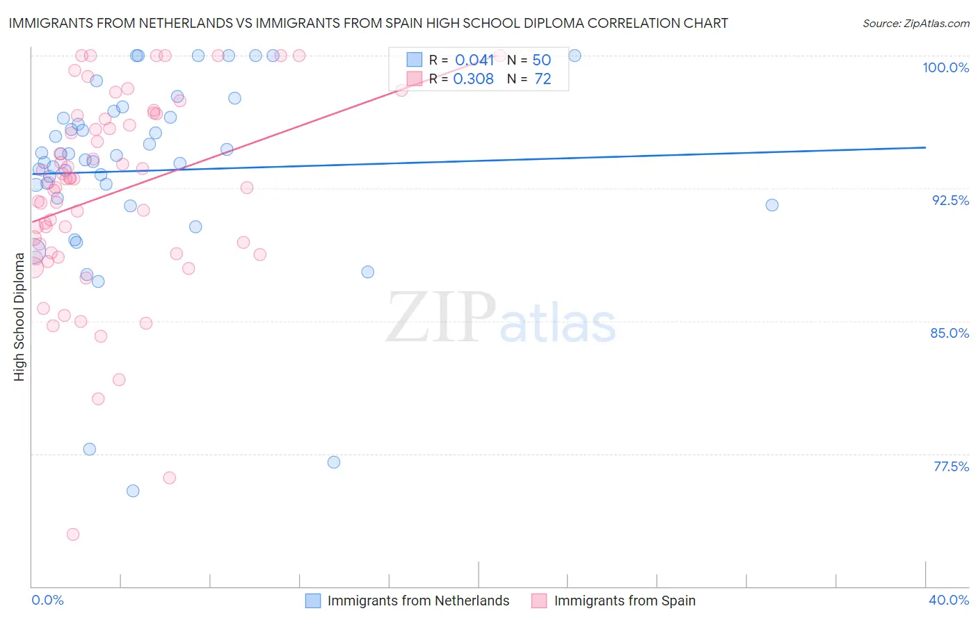 Immigrants from Netherlands vs Immigrants from Spain High School Diploma