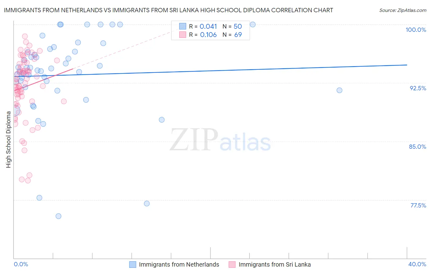 Immigrants from Netherlands vs Immigrants from Sri Lanka High School Diploma