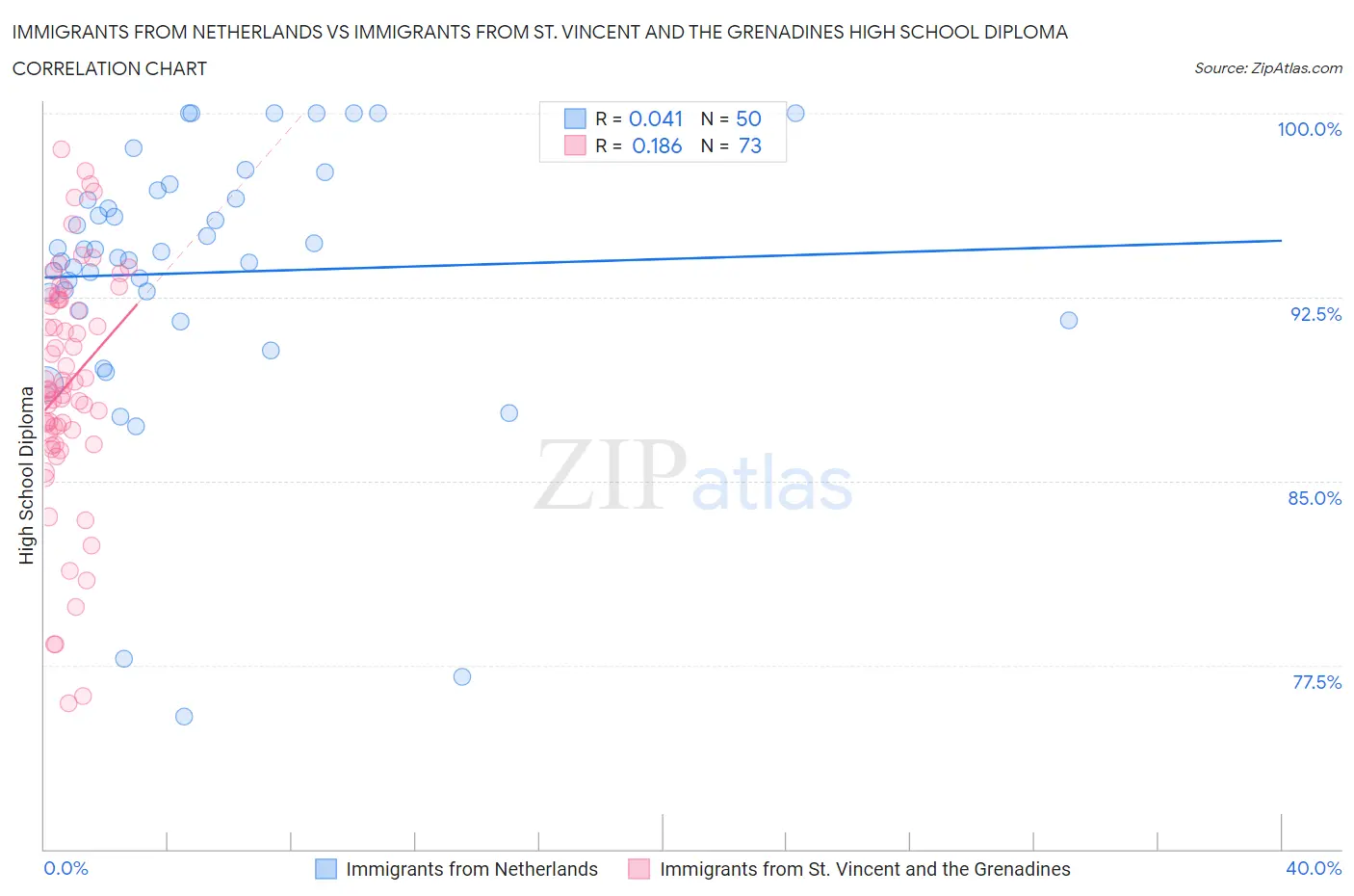 Immigrants from Netherlands vs Immigrants from St. Vincent and the Grenadines High School Diploma