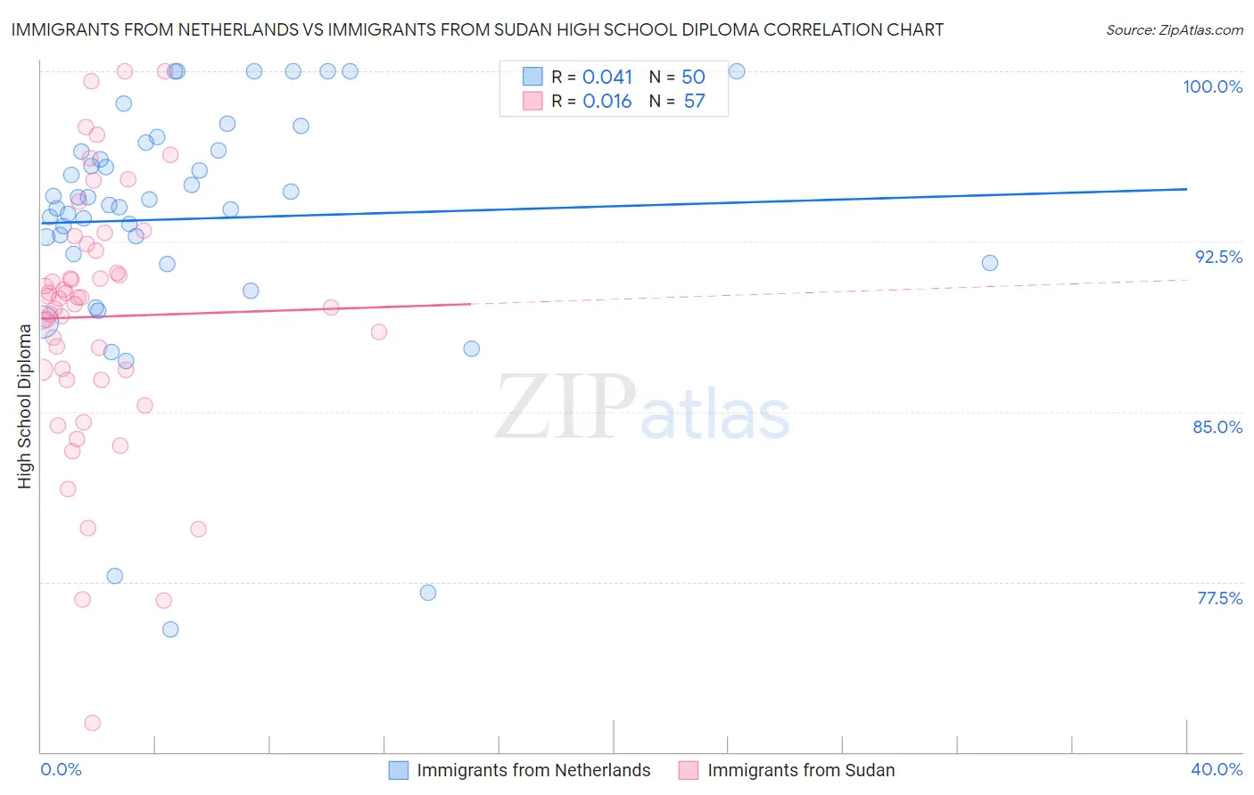 Immigrants from Netherlands vs Immigrants from Sudan High School Diploma