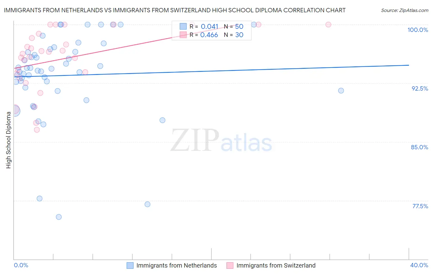 Immigrants from Netherlands vs Immigrants from Switzerland High School Diploma