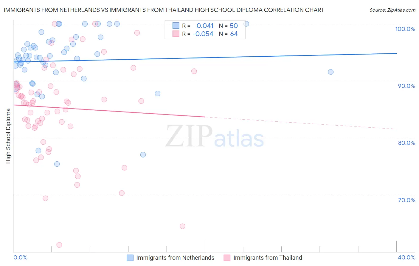 Immigrants from Netherlands vs Immigrants from Thailand High School Diploma