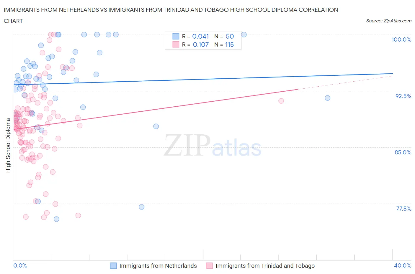 Immigrants from Netherlands vs Immigrants from Trinidad and Tobago High School Diploma