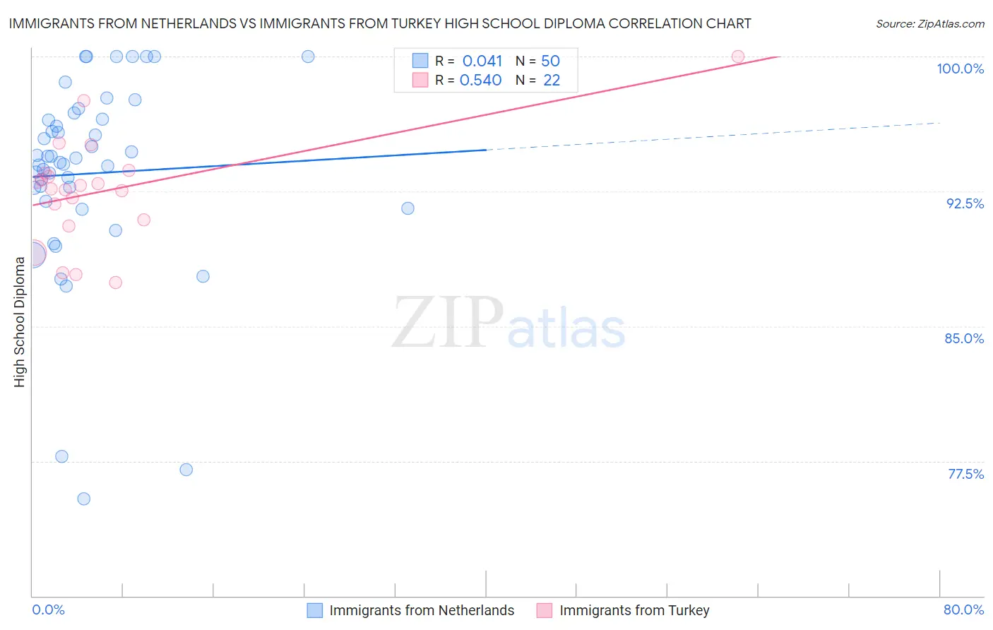 Immigrants from Netherlands vs Immigrants from Turkey High School Diploma