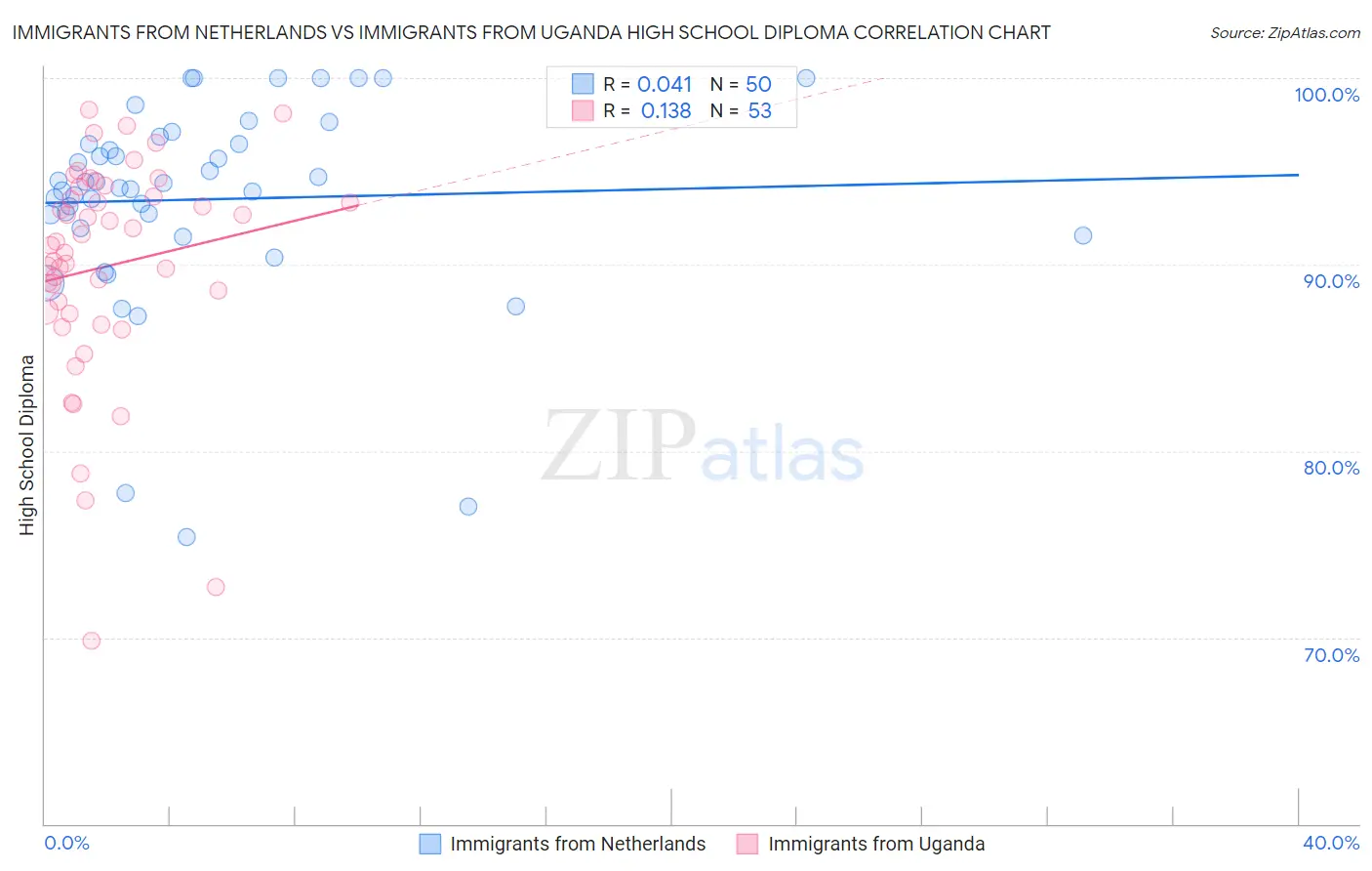 Immigrants from Netherlands vs Immigrants from Uganda High School Diploma