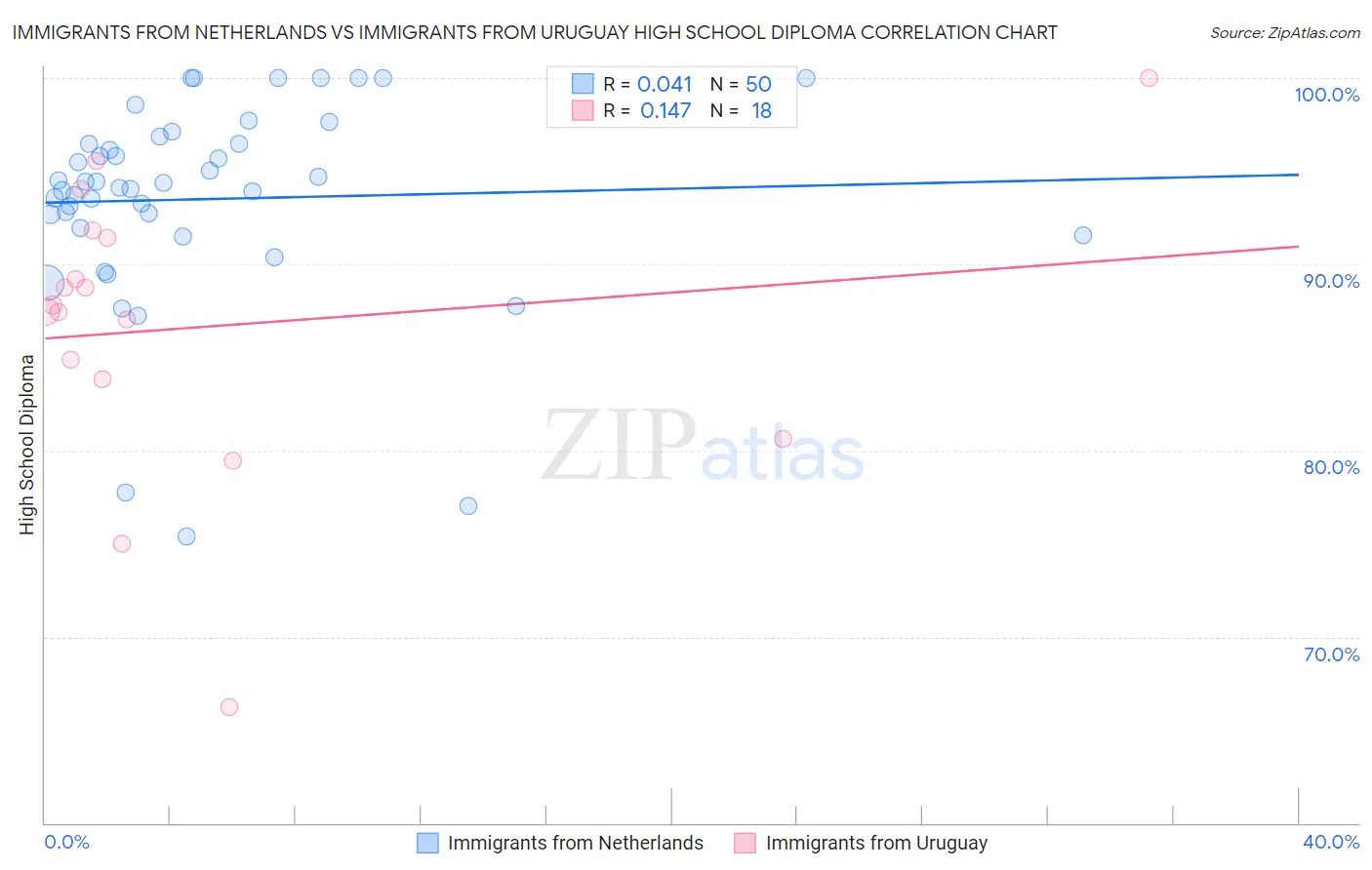 Immigrants from Netherlands vs Immigrants from Uruguay High School Diploma