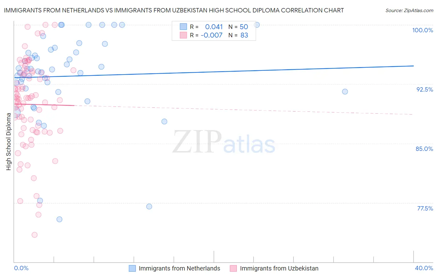 Immigrants from Netherlands vs Immigrants from Uzbekistan High School Diploma