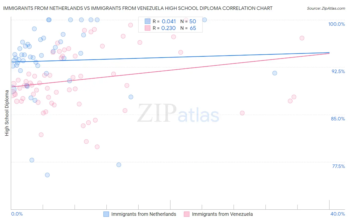 Immigrants from Netherlands vs Immigrants from Venezuela High School Diploma