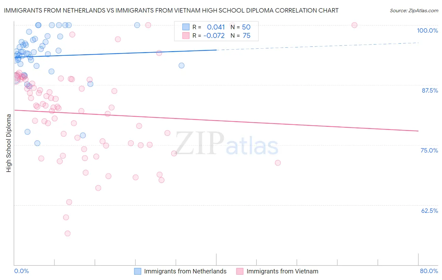 Immigrants from Netherlands vs Immigrants from Vietnam High School Diploma