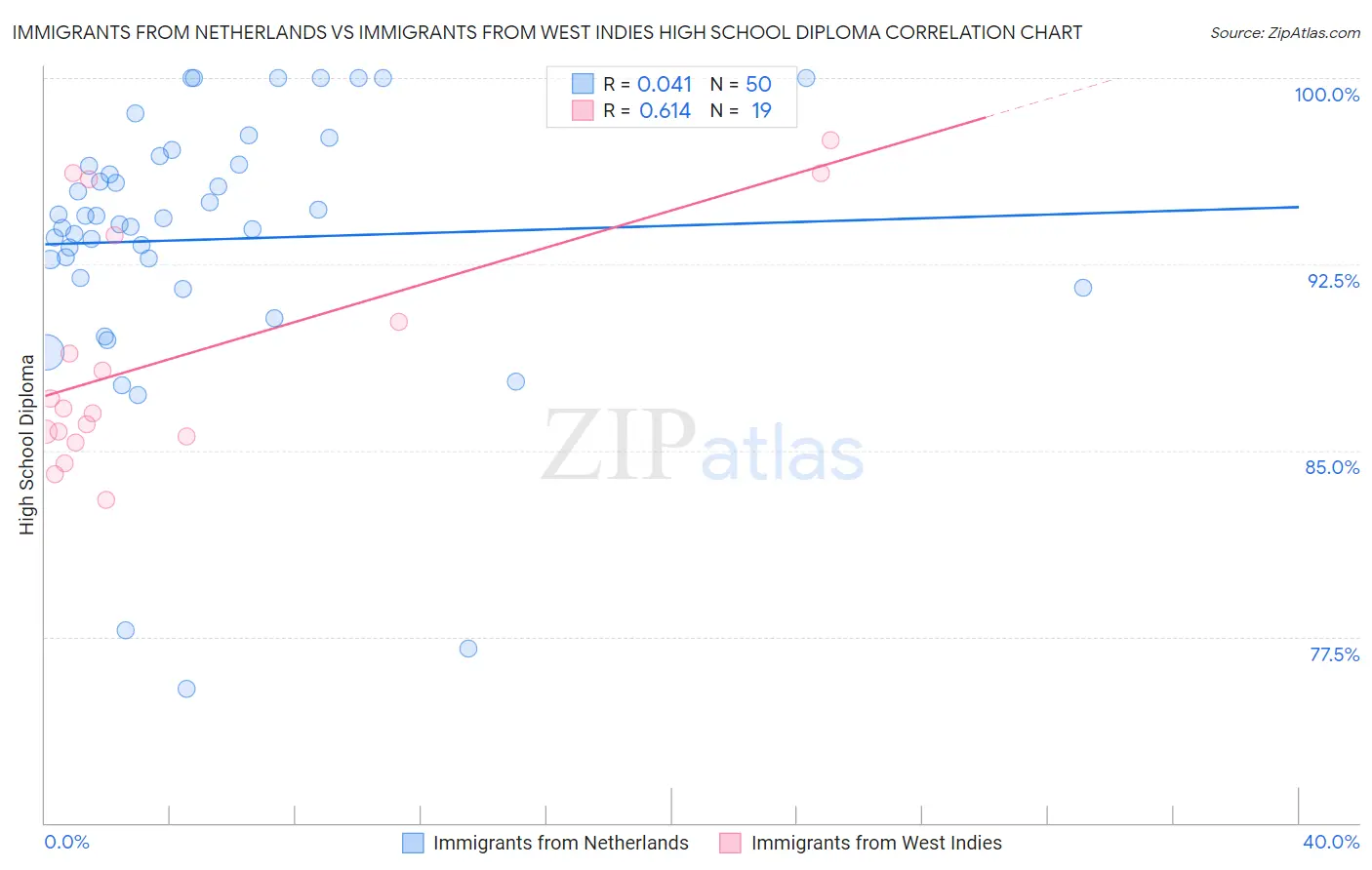 Immigrants from Netherlands vs Immigrants from West Indies High School Diploma