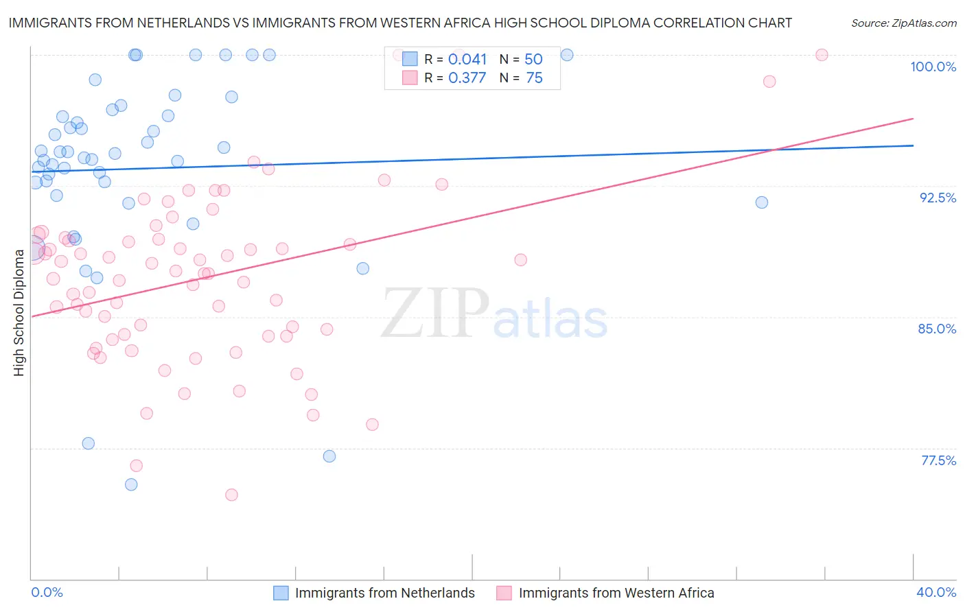 Immigrants from Netherlands vs Immigrants from Western Africa High School Diploma
