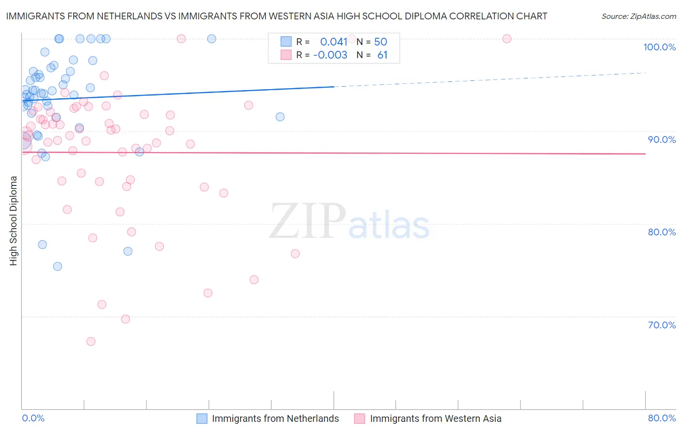 Immigrants from Netherlands vs Immigrants from Western Asia High School Diploma