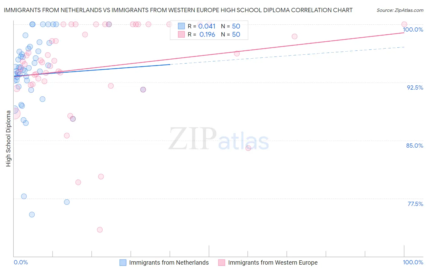 Immigrants from Netherlands vs Immigrants from Western Europe High School Diploma