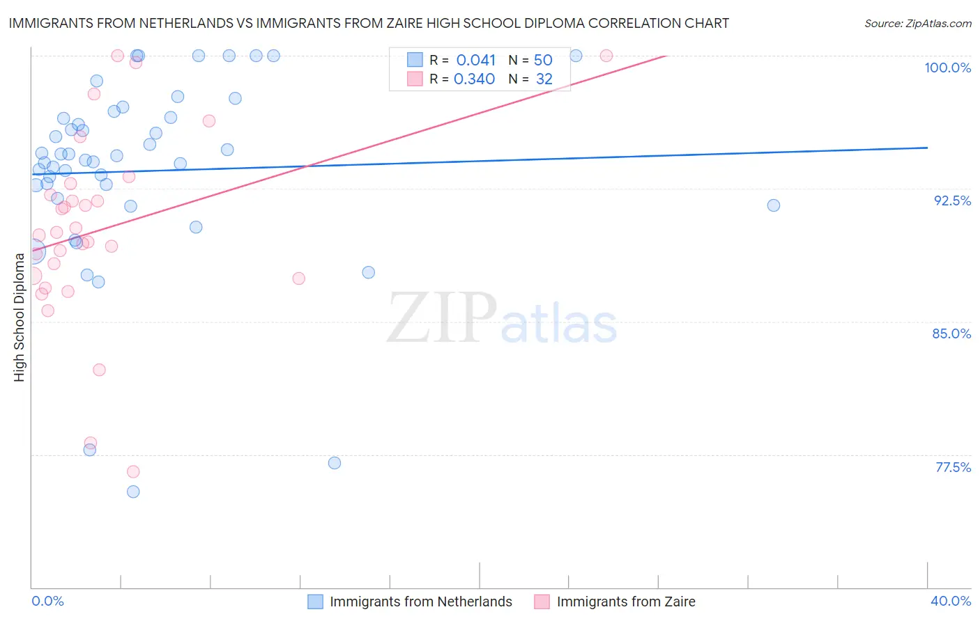 Immigrants from Netherlands vs Immigrants from Zaire High School Diploma