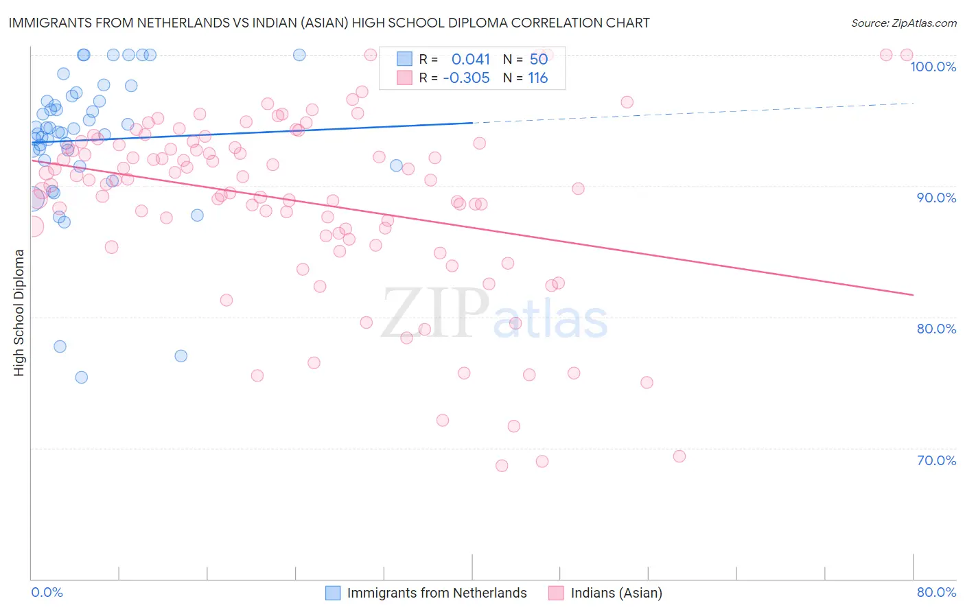 Immigrants from Netherlands vs Indian (Asian) High School Diploma