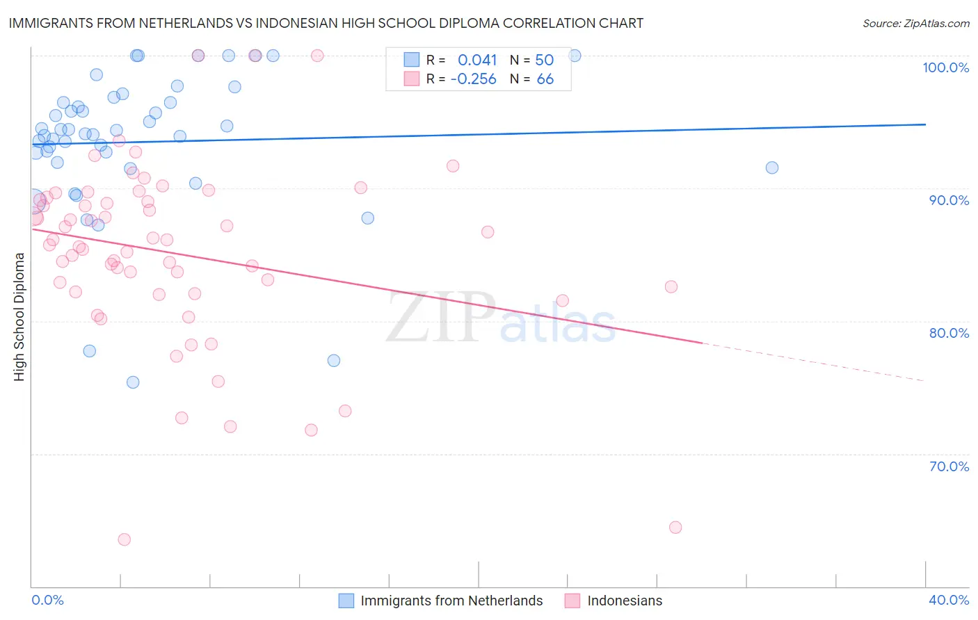 Immigrants from Netherlands vs Indonesian High School Diploma
