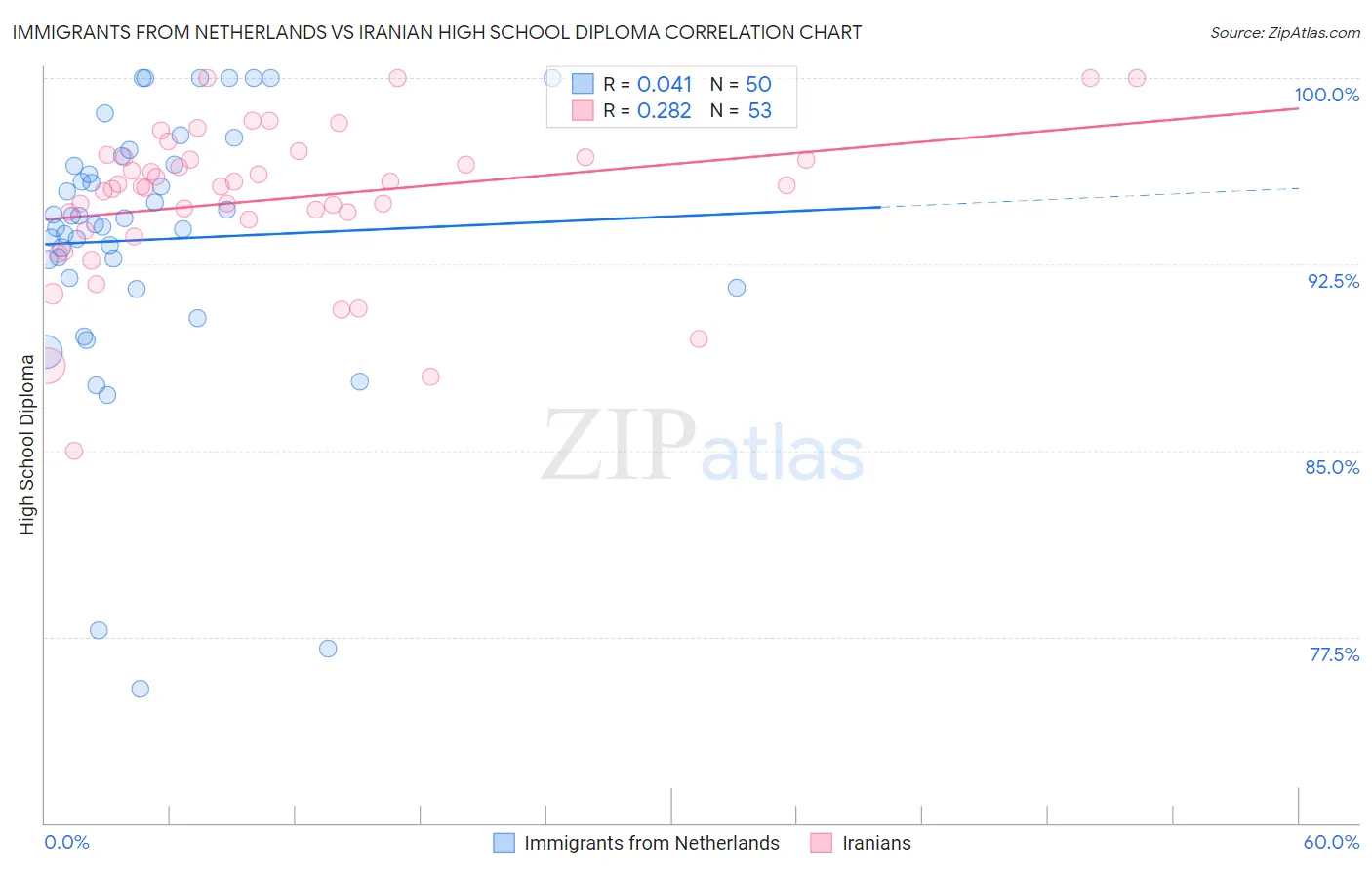 Immigrants from Netherlands vs Iranian High School Diploma
