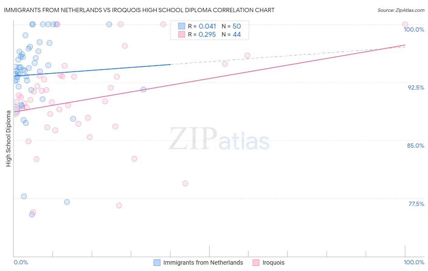 Immigrants from Netherlands vs Iroquois High School Diploma