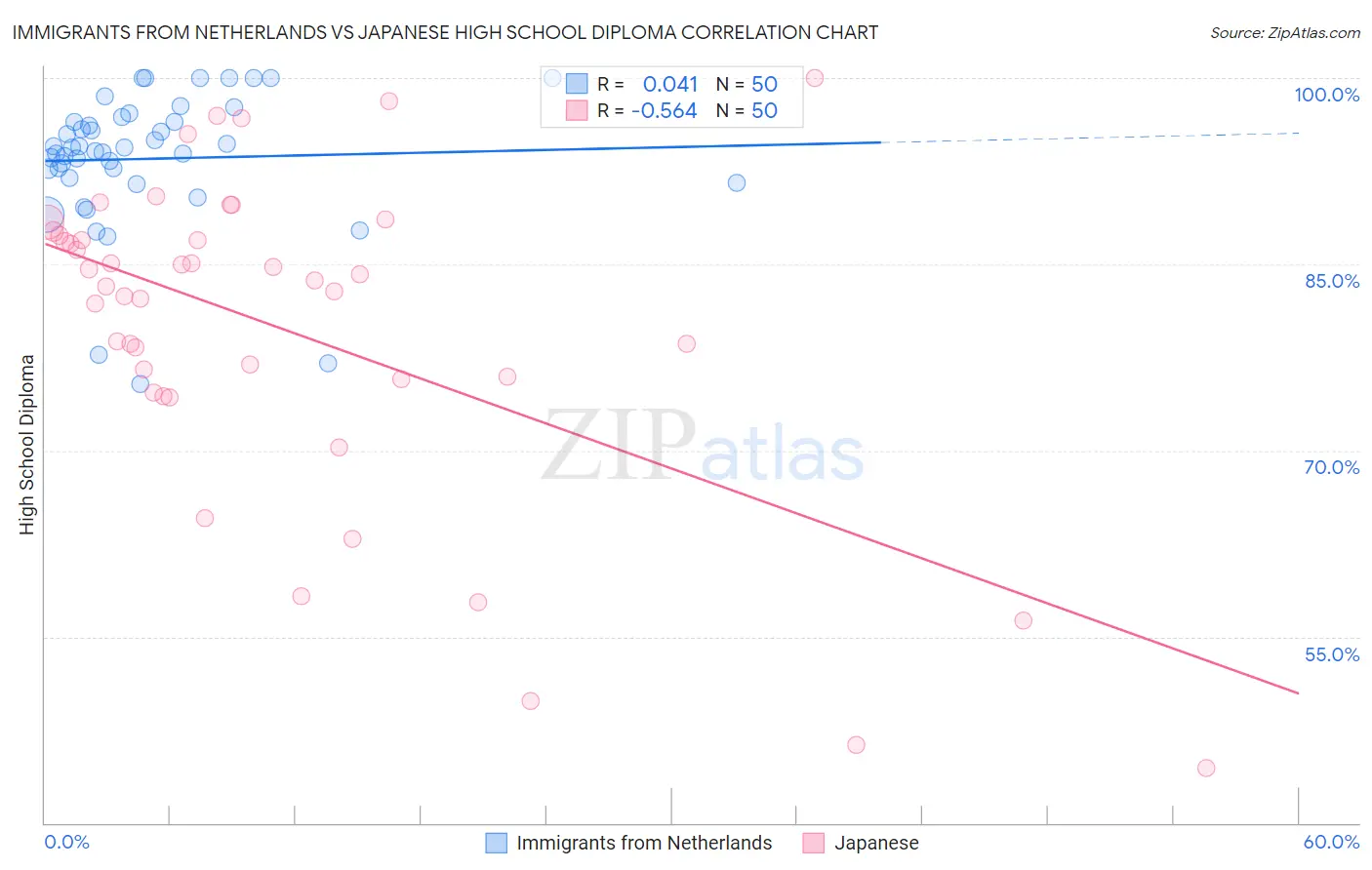 Immigrants from Netherlands vs Japanese High School Diploma