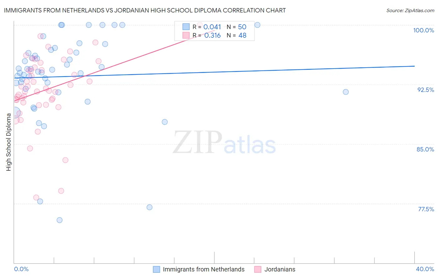 Immigrants from Netherlands vs Jordanian High School Diploma